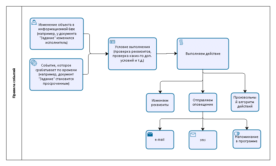 01_ОбщаяСхемаПравил