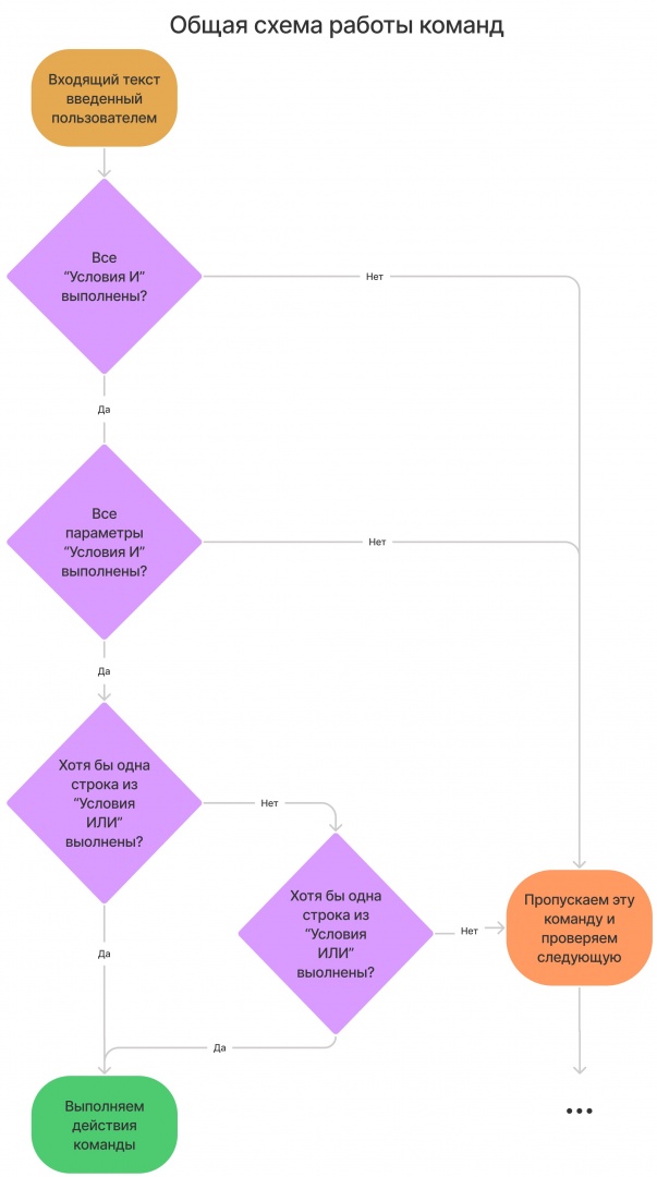 Общая схема работы команд