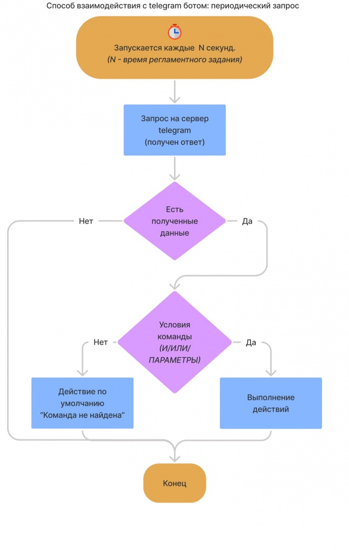 Способ взаимодействия