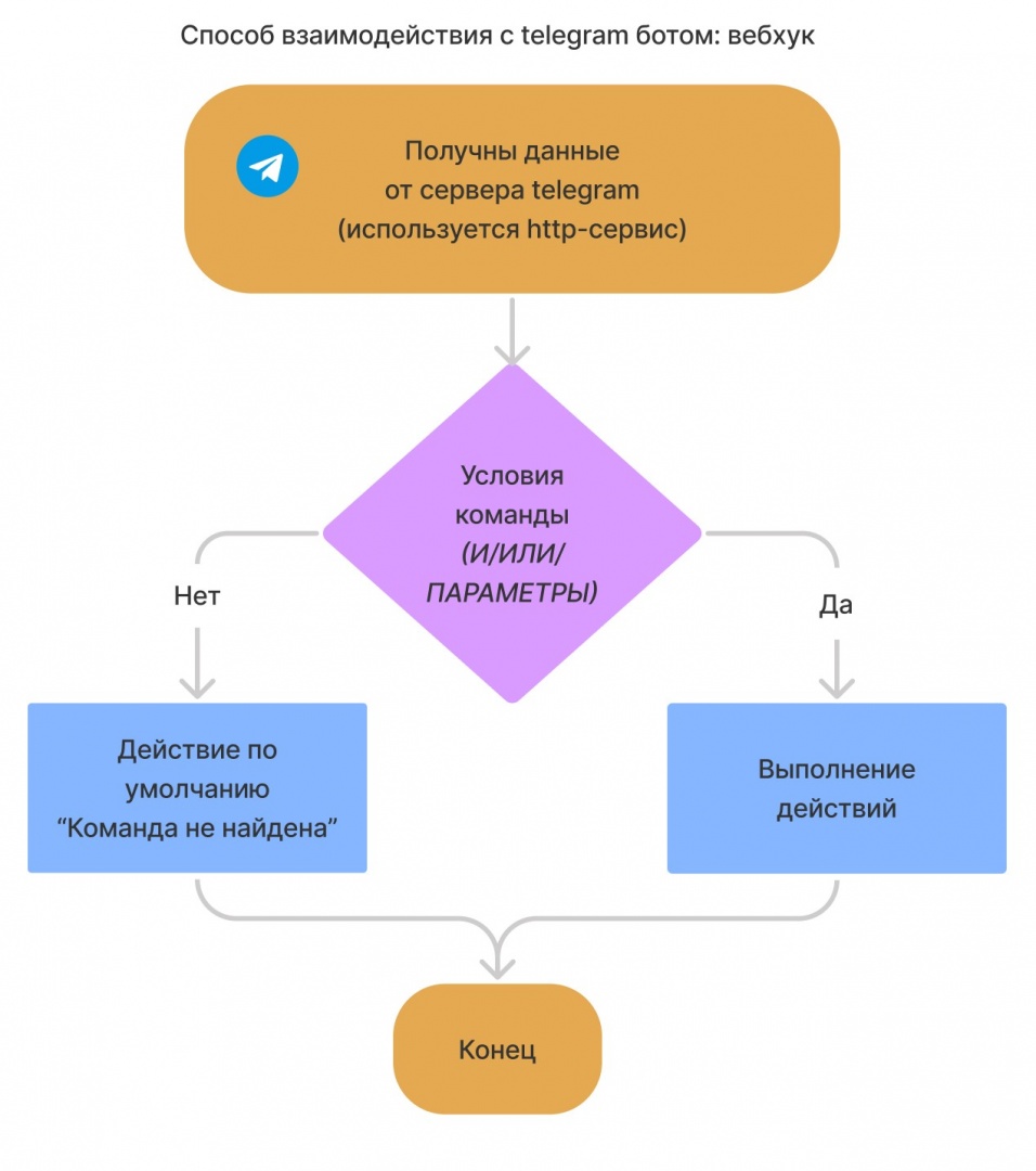 Способ взаимодействие Вебхук